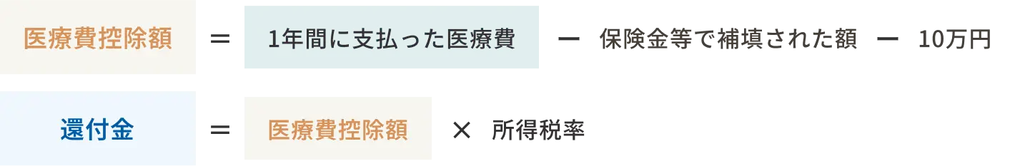 医療費控除のイメージ画像